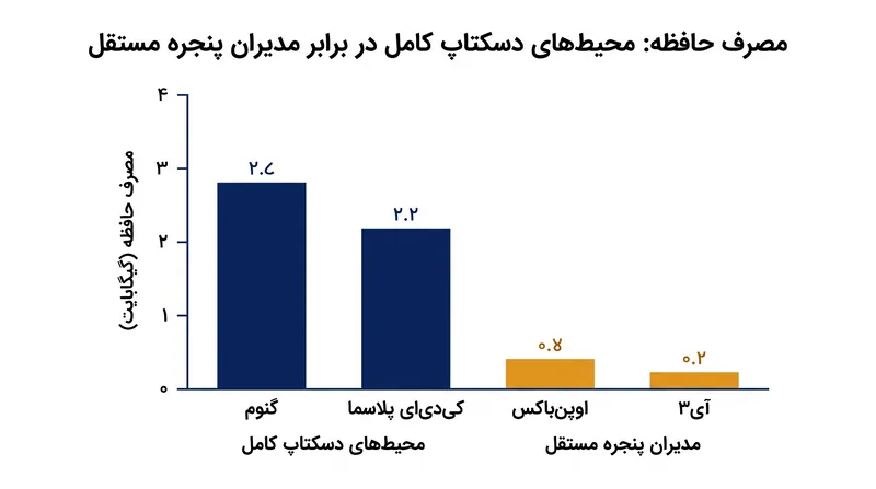 مدیران پنجره مستقل، سرویس‌های پس‌زمینه را به‌طور کامل حذف کرده و در حالت بیکار کمتر از ۱۵۰ مگابایت رم مصرف می‌کنند.
