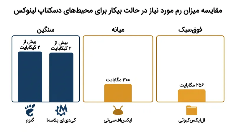 میزان مصرف حافظه در حالت بیکار تعیین می‌کند که کدام محیط دسکتاپ برای سخت‌افزارهای قدیمی مناسب‌تر است.
