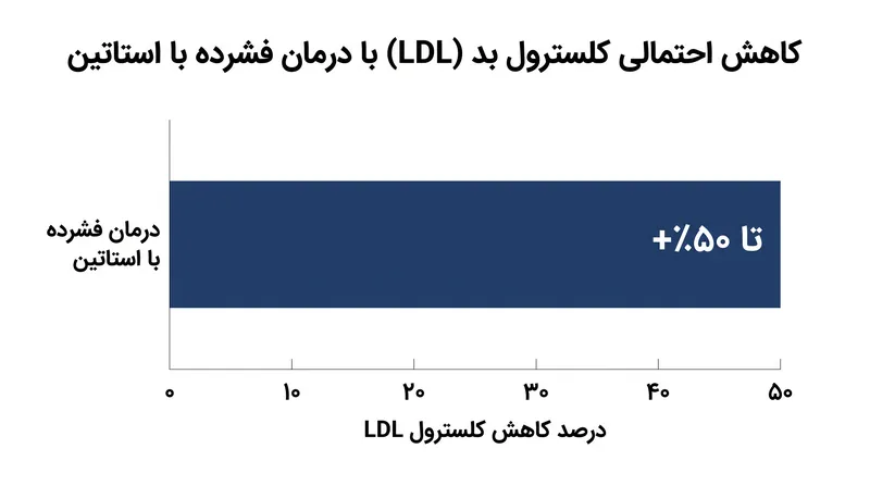 استاتین‌درمانی با شدت بالا می‌تواند کلسترول LDL در گردش خون را ۵۰ درصد یا بیشتر کاهش دهد.