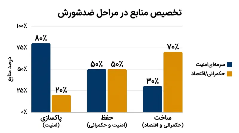 با تثبیت محیط عملیاتی، تخصیص منابع از نهادهای نظامی به سمت نهادهای غیرنظامی تغییر مسیر می‌دهد.
