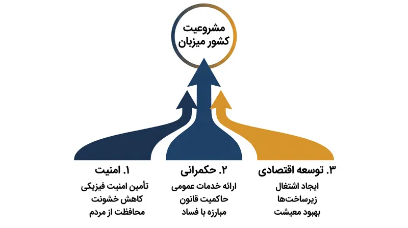 چارچوب دکترینال نیازمند پیشرفت همزمان در هر دو مسیر تلاش‌های نظامی و غیرنظامی است.