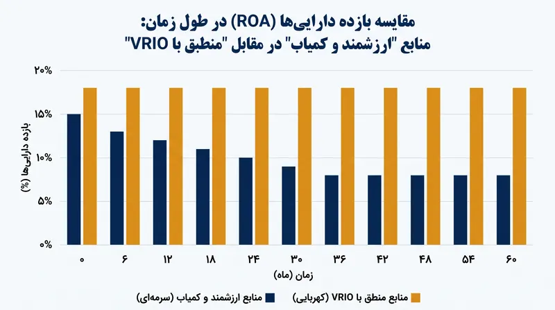 زوال مزیت رقابتی موقت در برابر دوام قابلیت‌های غیرقابل‌تقلید.
