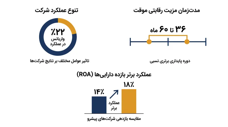 معیارهای عملکرد تجربی مرتبط با منابع استراتژیک منطبق با VRIO.