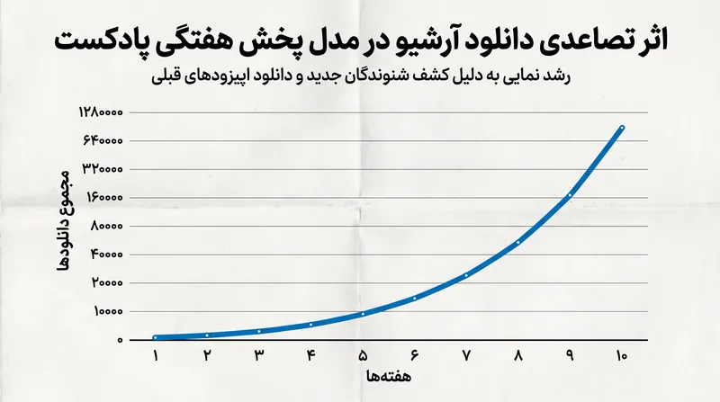 پخش هفتگی باعث می‌شود تبلیغات دهان‌به‌دهان اثر تصاعدی پیدا کند و شنوندگان جدید را به دانلود کل آرشیو اپیزودهای قبلی سوق دهد.