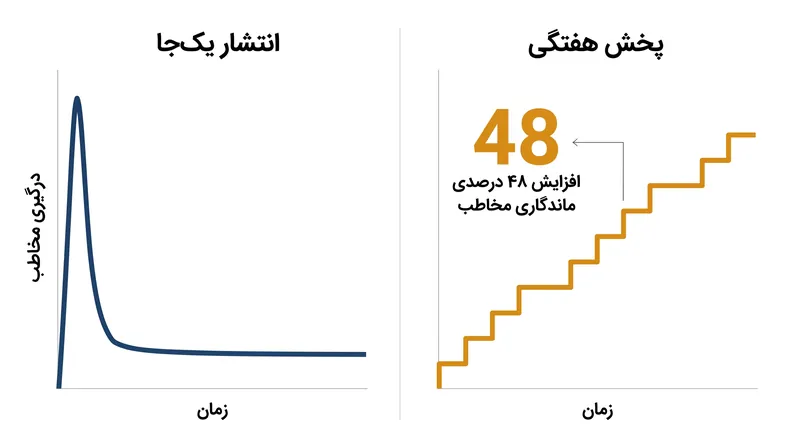 زمان‌بندی پخش هفتگی در ماندگاری بلندمدت روی پلتفرم، عملکردی بسیار بهتر از انتشار یک‌جا دارد.