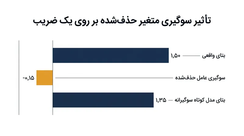 چگونه حذف یک عامل مخدوش‌کننده باعث سوگیری رو به پایین یک ضریب می‌شود.