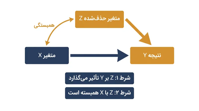دو شرط ریاضی لازم برای اینکه سوگیری متغیر حذف‌شده یک رگرسیون را مخدوش کند.