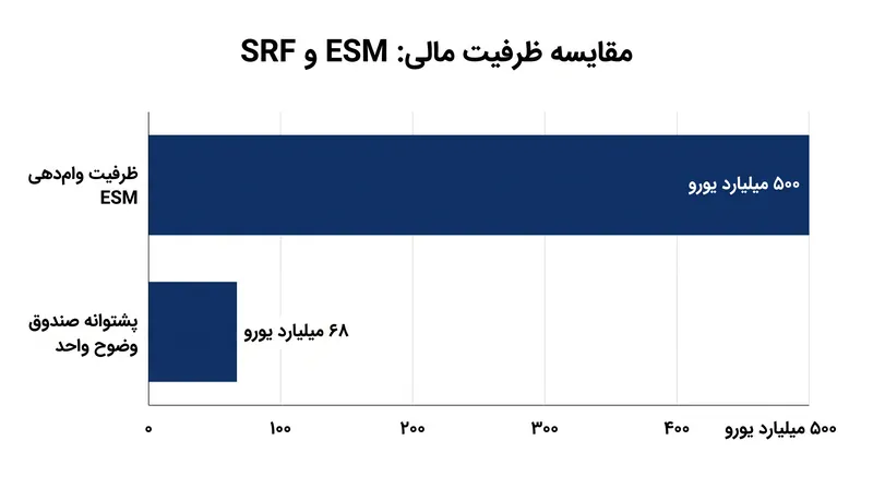 اصلاحات اخیر معاهده، یک پشتوانه ۶۸ میلیارد یورویی برای «صندوق وضوح واحد» به مأموریت‌های ESM اضافه کرد.
