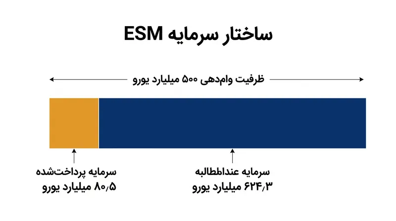 مکانیسم ثبات اروپایی از ۸۰.۵ میلیارد یورو سرمایه پرداخت‌شده برای پشتیبانی از ظرفیت وام‌دهی ۵۰۰ میلیارد یورویی بهره می‌برد.