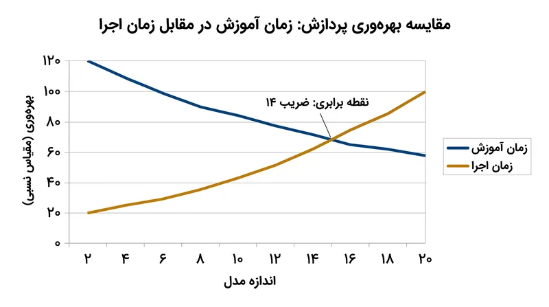 پژوهشگران دریافتند که تخصیص توان پردازشی در زمان استنتاج به مدل‌های کوچک‌تر اجازه می‌دهد تا با عملکرد سیستم‌هایی با ۱۴ برابر اندازه خود برابری کنند.