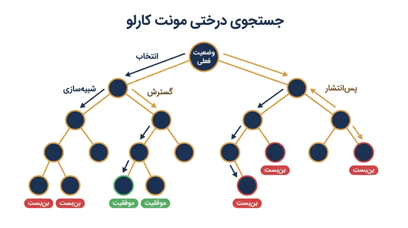 جستجوی درختی مونت کارلو (Monte Carlo Tree Search) به مدل اجازه می‌دهد تا چندین مسیر استدلالی را بررسی کرده و در صورت بروز خطای منطقی، به عقب برگردد.