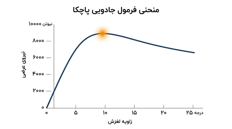 منحنی پاچکا نشان می‌دهد که چگونه نیروی عرضی در یک زاویه لغزش مشخص به اوج خود می‌رسد و سپس با کاهش چسبندگی تایر، به تدریج افت می‌کند.