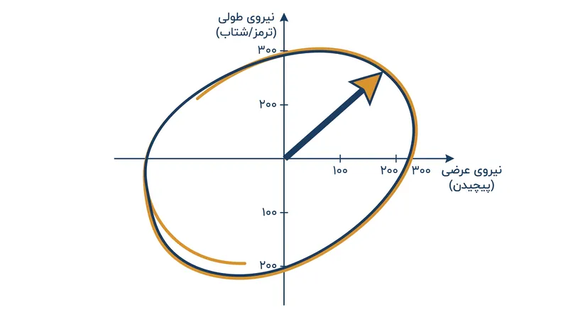 بیضی اصطکاک نشان‌دهنده حد مطلق چسبندگی تایر است و تبادل میان نیروهای ترمزگیری و پیچشی را به تصویر می‌کشد.