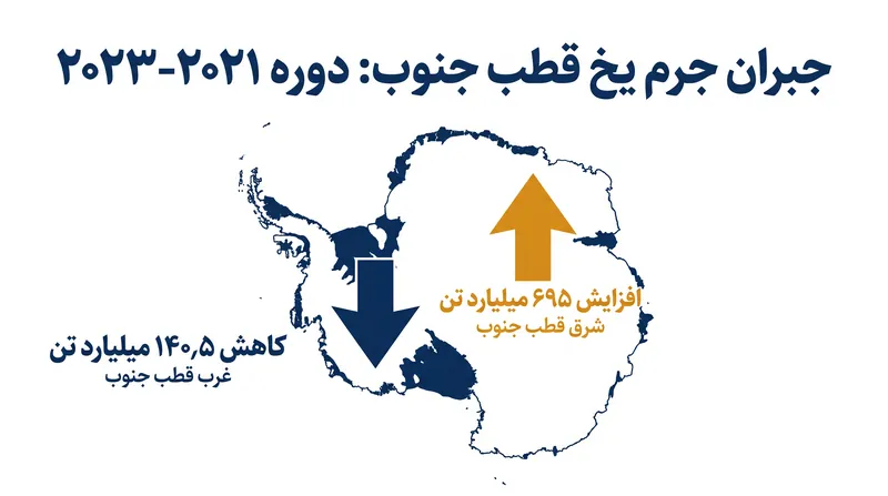 افزایش جرم ۲۲ ماهه در شرق، به طور خلاصه افت ساختاری مداوم در غرب را پنهان کرد.