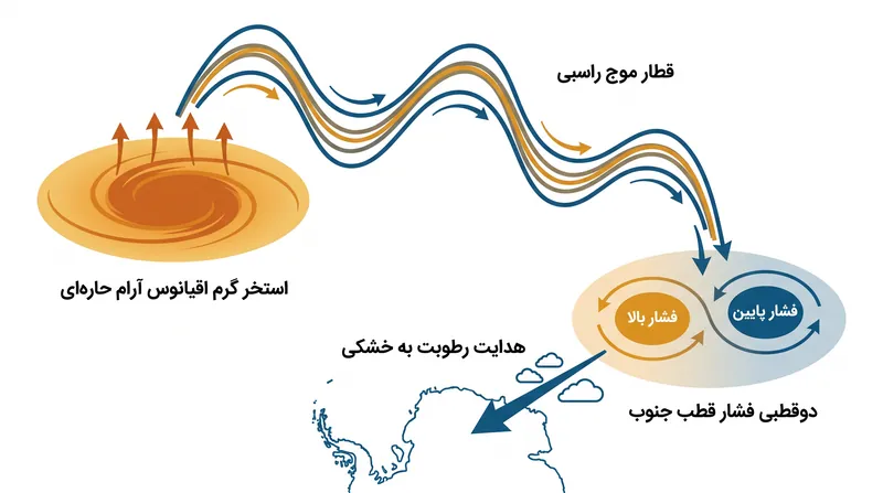 چگونه گرمای پایدار در استخر گرم حاره‌ای، گردش جوی را برای هدایت رطوبت به قطب جنوب تغییر داد.