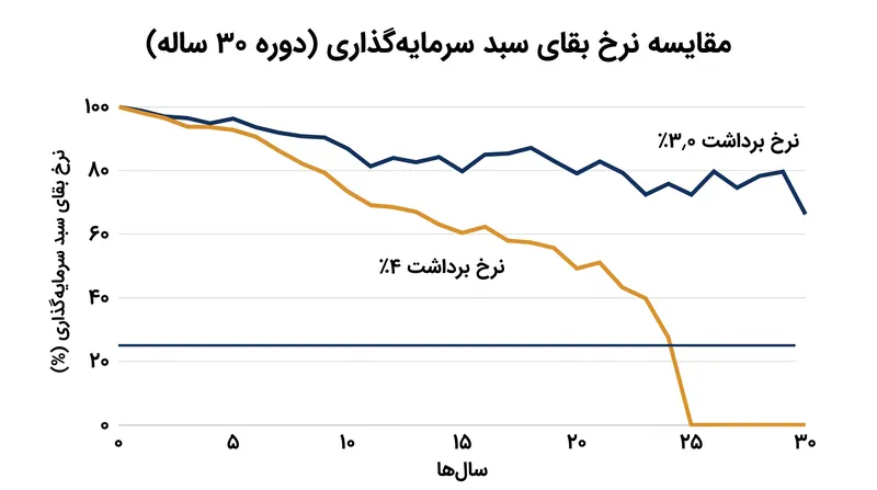 مدل‌های داده‌های تاریخی نشان می‌دهند که نرخ برداشت ۴ درصدی در پیش‌بینی‌های بازدهی امروز، با احتمال شکست ۱۵ تا ۲۰ درصدی همراه است.