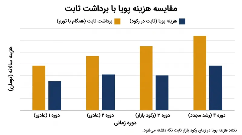 مدل‌های هزینه پویا از بازنشستگان می‌خواهند تا درآمد خود را در زمان رکود بازار ثابت نگه دارند و برای محافظت از سبد سرمایه، هزینه تورم را به جان بخرند.