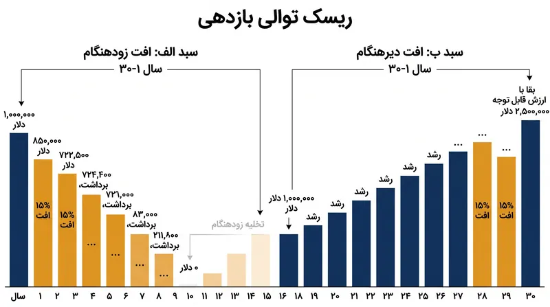 ریسک توالی بازدهی نشان می‌دهد که افت بازار در سال‌های ابتدایی بازنشستگی از نظر ریاضی ویرانگر است، در حالی که افت در سال‌های پایانی عمدتاً بی‌خطر است.