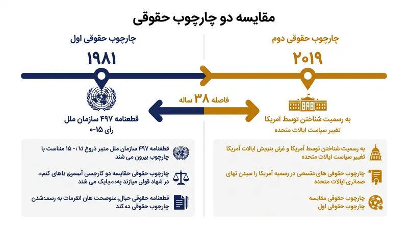 جدول زمانی و ارقام کلیدی که وضعیت حقوقی بلندی‌های جولان را تعریف می‌کنند.
