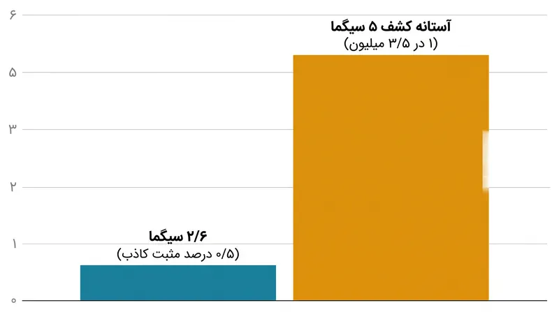 شکاف ریاضیاتی میان ناهنجاری فعلی و یک کشف رسمی در علم فیزیک.