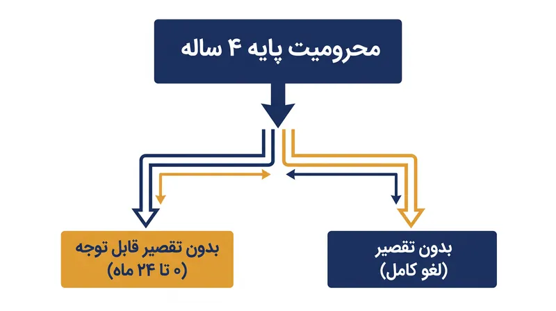 در حالی که مسئولیت مطلق، وقوع تخلف را قطعی می‌کند، این «میزان تقصیر» ورزشکار است که طول دوره محرومیت نهایی او را تعیین می‌کند.