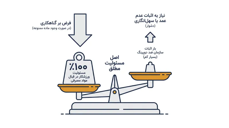 بار اثبات اینکه یک ماده ممنوعه چگونه وارد سیستم بدن شده، کاملاً بر دوش خود ورزشکار است.
