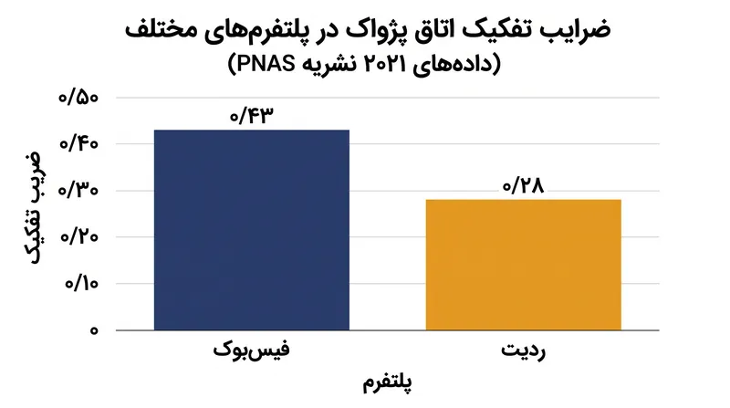 معماری پلتفرم بر هم‌وفاقی تاثیر می‌گذارد، اما مواجهه با دیدگاه‌های متقاطع را از بین نمی‌برد.