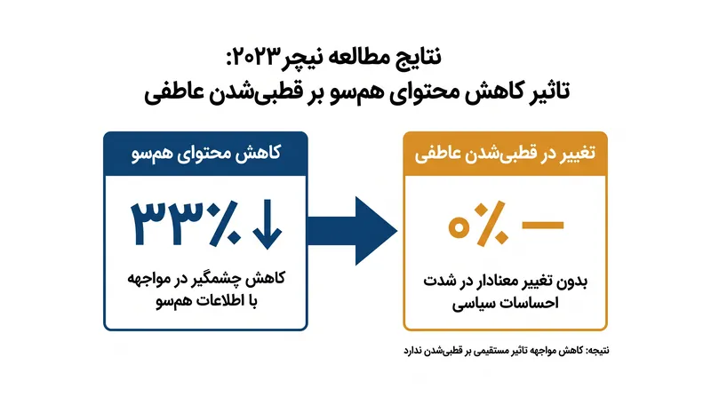 کاهش محتوای هم‌سو در فید کاربران هیچ تاثیر قابل‌اندازه‌گیری بر قطبی‌شدن سیاسی نداشت.