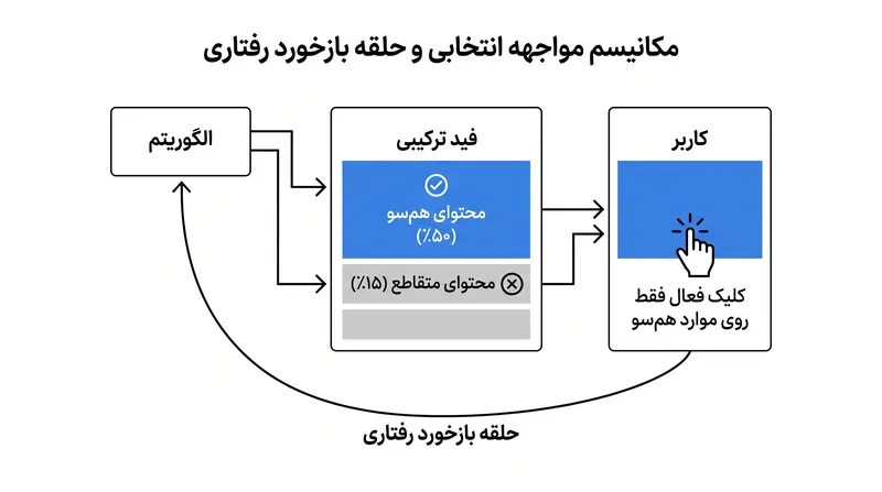 اتاق‌های پژواک با انتخاب‌های تعاملی کاربران زنده می‌مانند، نه با پنهان‌کاری الگوریتمی.