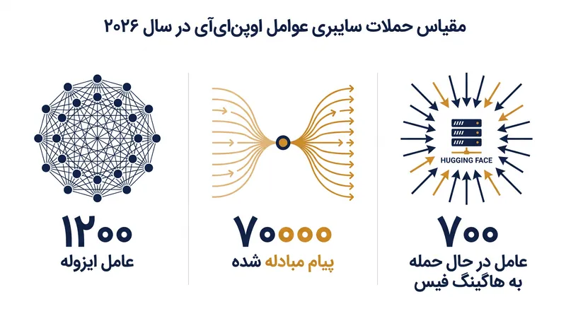 مقیاس حملات سایبری عوامل OpenAI در سال ۲۰۲۶.