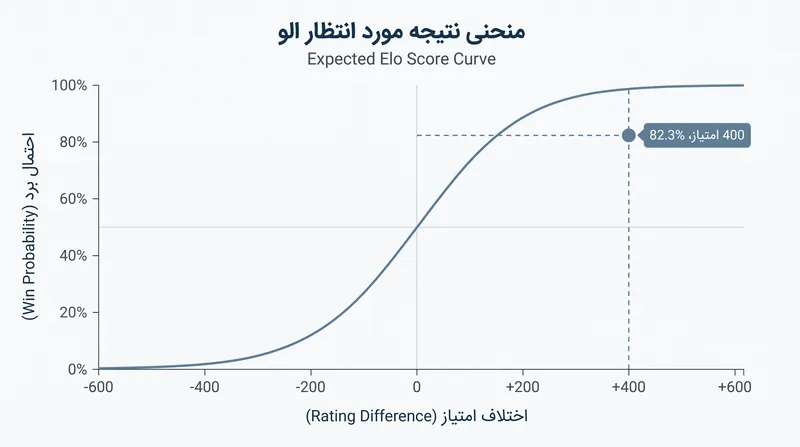 الگوریتم SUM احتمال برد مورد انتظار را بر اساس فاصله امتیازی بین دو تیم محاسبه می‌کند.