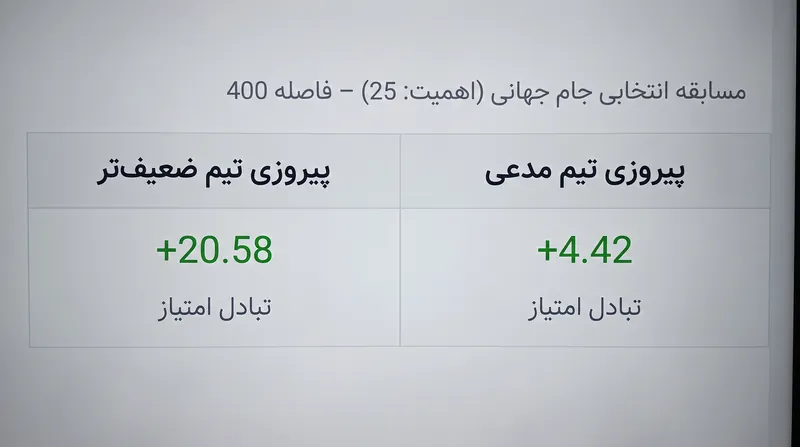 تبادل امتیاز مجموع-صفر، تیم‌های برتر را در صورت شکست مقابل تیم‌های بسیار ضعیف‌تر به‌شدت جریمه می‌کند.