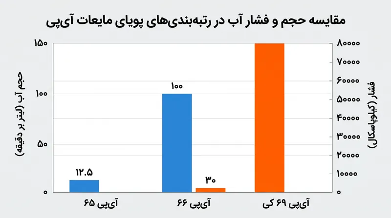 آزمایش‌های پویای آب از نظر حجم و فشار به‌صورت تصاعدی افزایش می‌یابند و با آزمایش‌های غوطه‌وری ثابت تفاوت دارند.