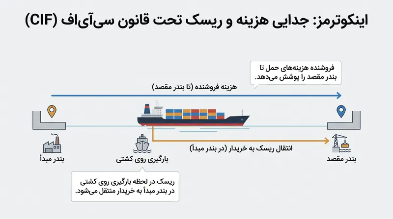 تحت قوانین گروه C مانند CIF، فروشنده هزینه حمل را می‌پردازد، اما خریدار ریسک را در طول ترانزیت بر عهده می‌گیرد.