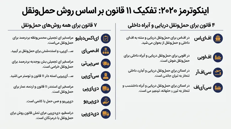 ۱۱ قانون اینکوترمز به قوانین مربوط به تمامی روش‌های حمل‌ونقل و قوانین محدود به حمل‌ونقل دریایی تقسیم می‌شوند.