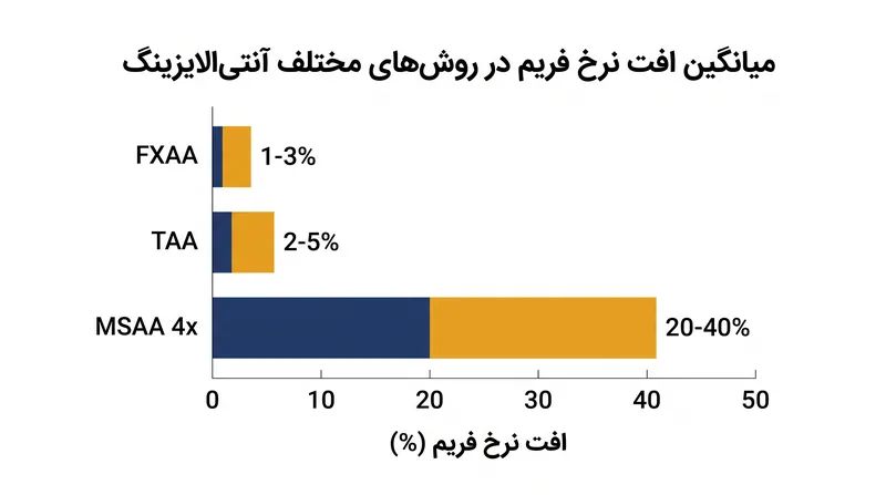 میانگین هزینه پردازشی کارت گرافیک بر اساس روش آنتی‌الایزینگ.