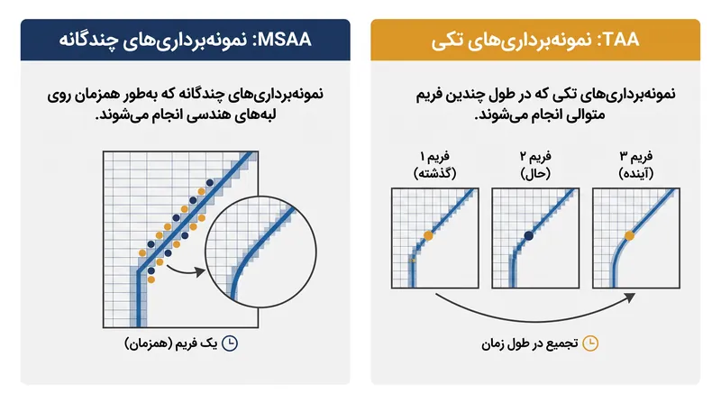 تفاوت رویکرد MSAA و TAA در نمونه‌برداری از پیکسل‌ها.