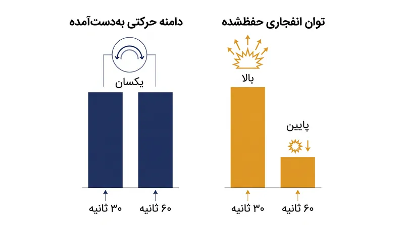 رابطه الاکلنگی بین مدت زمان کشش، افزایش انعطاف‌پذیری و حفظ توان لحظه‌ای عضله.