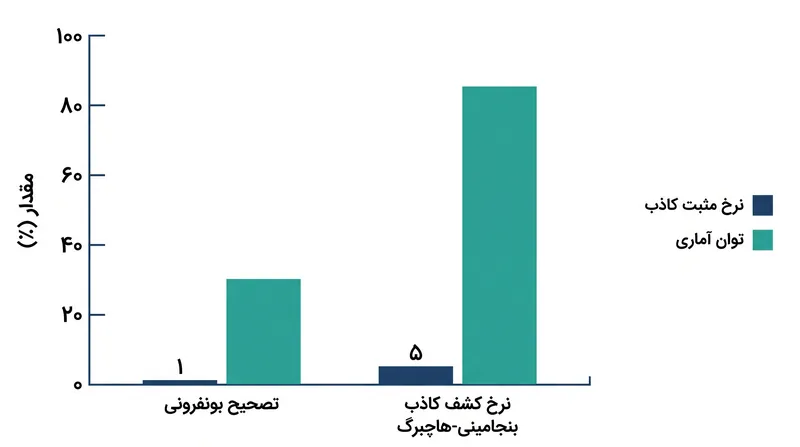 با پذیرش نرخ کشف کاذب ۵ درصدی، رویه BH در مقایسه با کنترل FWER، تعداد منفی‌های کاذب (اکتشافات از دست رفته) را به شدت کاهش می‌دهد.