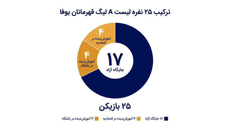 تفکیک ریاضی یک ترکیب کامل ۲۵ نفره در لیست A لیگ قهرمانان یوفا.