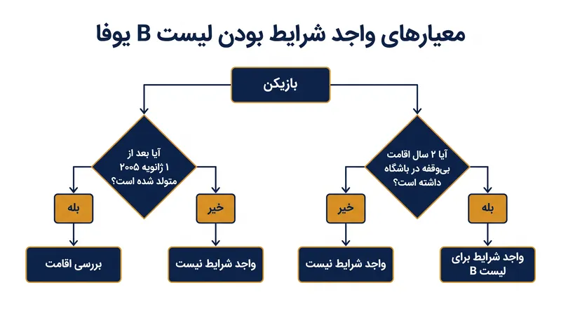 الزامات سخت‌گیرانه اقامتی برای بازیکنان زیر ۲۱ سال جهت واجد شرایط شدن برای ثبت‌نام نامحدود در لیست B.
