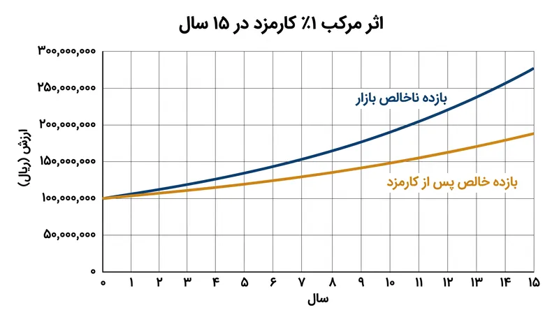 یک درصد اختلاف در کارمزد سالانه طی دهه‌ها مرکب می‌شود و بخش عظیمی از ثروت بالقوه را می‌بلعد.