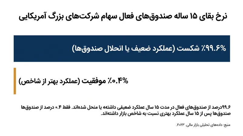 در یک افق ۱۵ ساله، ۹۹.۶ درصد از مدیران صندوق‌های فعال سهام شرکت‌های بزرگ آمریکایی در غلبه بر شاخص S&P 500 شکست می‌خورند.