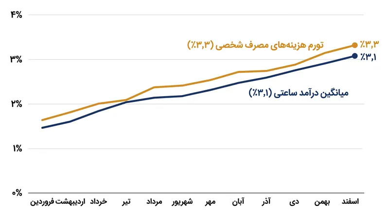 با وجود استخدام قوی، رشد سالانه ۳٫۱ درصدی دستمزدها همچنان از سرعت ۳٫۳ درصدی تورم عقب‌تر است.