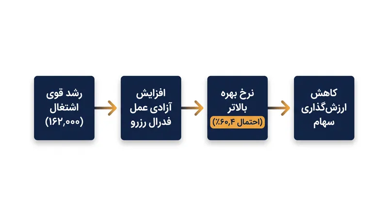 چگونه جهش در استخدام به فشار نزولی بر بازار سهام ترجمه می‌شود.