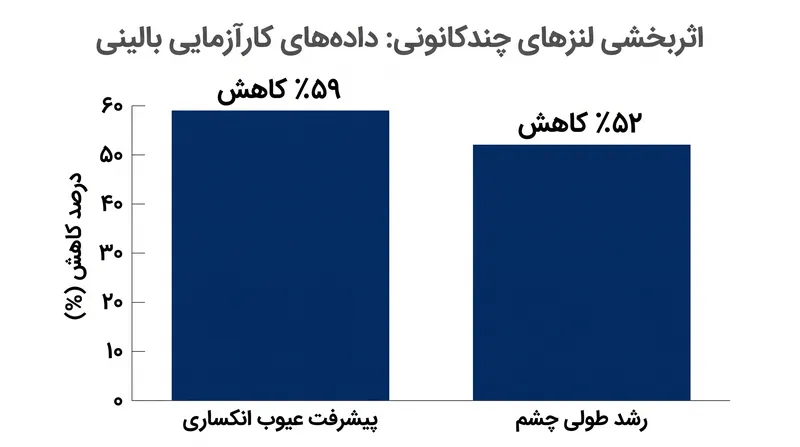 کارآزمایی‌های بالینی برای لنزهای نرم دوکانونی، کاهش چشمگیری را هم در تغییر نمره چشم و هم در رشد فیزیکی آن نشان داده‌اند.