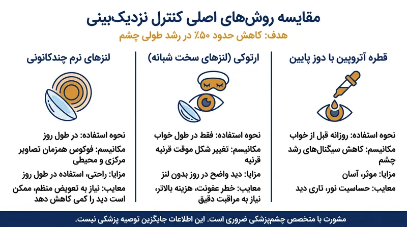 سه روش اصلی و مبتنی بر شواهد برای درمان نزدیک‌بینی کودکان، یک هدف ساختاری مشترک را دنبال می‌کنند.