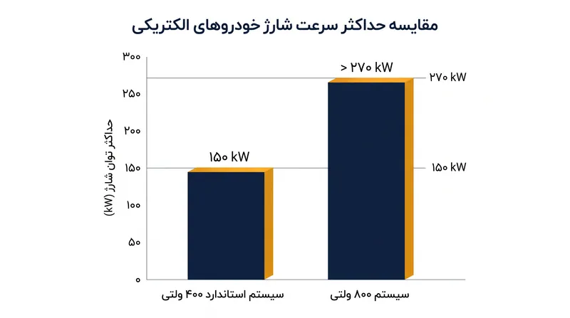 معماری‌های با ولتاژ بالاتر به خودروها اجازه می‌دهند بدون داغ شدن بیش از حد باتری، توان بسیار بیشتری را از شارژرهای سریع DC دریافت کنند.