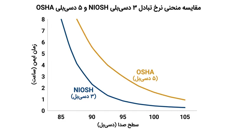 شکاف بین ایمنی بیولوژیکی (NIOSH) و انطباق قانونی شغلی (OSHA) در صداهای بلندتر به طور قابل توجهی بیشتر می‌شود.