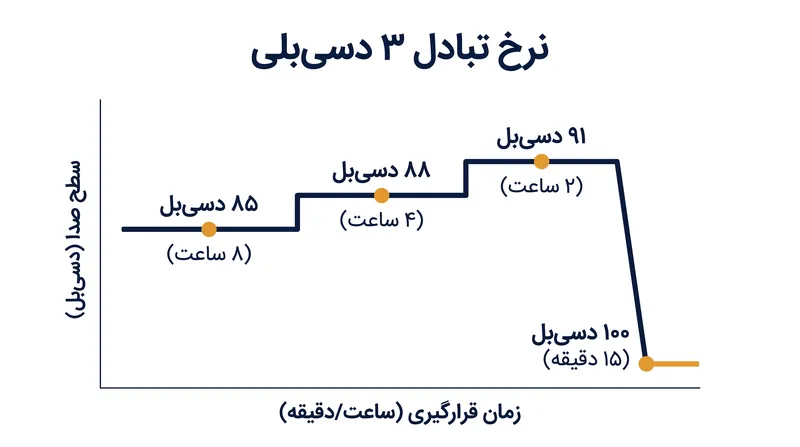 بر اساس دستورالعمل‌های NIOSH، به ازای هر سه دسی‌بل افزایش صدا به بالای ۸۵ دسی‌بل، زمان قرار گرفتن ایمن در معرض آن نصف می‌شود.